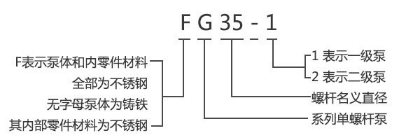GF型整體不銹鋼單螺桿泵型號意義 GF型整體不銹鋼單螺桿泵型號意義