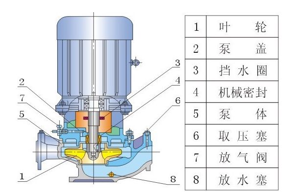 ISG、IRG、GRG、IHG、YG立式管道泵結(jié)構(gòu)圖